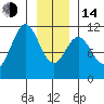 Sergius Narrows tide chart for Saturday, January 14, 2023