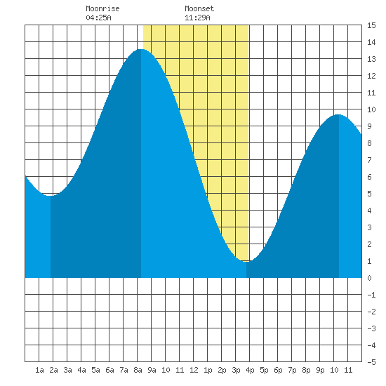 Sergius Narrows tide chart for Tuesday, January 17, 2023