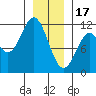 Sergius Narrows tide chart for Tuesday, January 17, 2023
