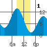 Sergius Narrows tide chart for Sunday, January 1, 2023