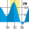 Sergius Narrows tide chart for Friday, January 20, 2023