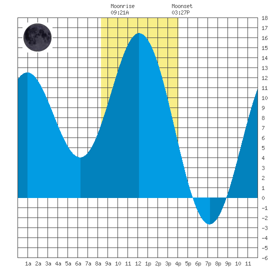 Sergius Narrows tide chart for Saturday, January 21, 2023