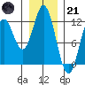 Sergius Narrows tide chart for Saturday, January 21, 2023