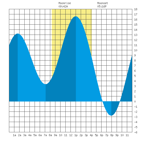 Sergius Narrows tide chart for Sunday, January 22, 2023