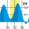 Sergius Narrows tide chart for Tuesday, January 24, 2023