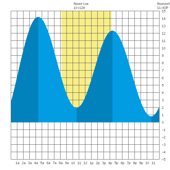 Sergius Narrows tide chart for Thursday, January 26, 2023