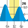 Sergius Narrows tide chart for Thursday, January 26, 2023