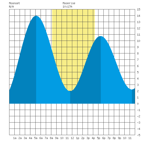 Sergius Narrows tide chart for Friday, January 27, 2023