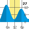 Sergius Narrows tide chart for Friday, January 27, 2023