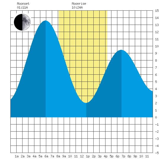 Sergius Narrows tide chart for Saturday, January 28, 2023