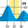 Sergius Narrows tide chart for Sunday, January 29, 2023