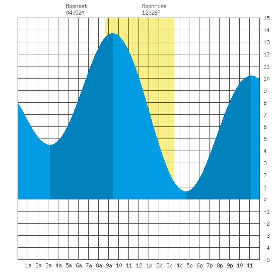 Sergius Narrows tide chart for Monday, January 2, 2023