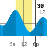 Sergius Narrows tide chart for Monday, January 30, 2023