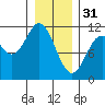 Sergius Narrows tide chart for Tuesday, January 31, 2023