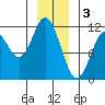 Sergius Narrows tide chart for Tuesday, January 3, 2023