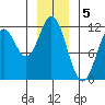 Sergius Narrows tide chart for Thursday, January 5, 2023