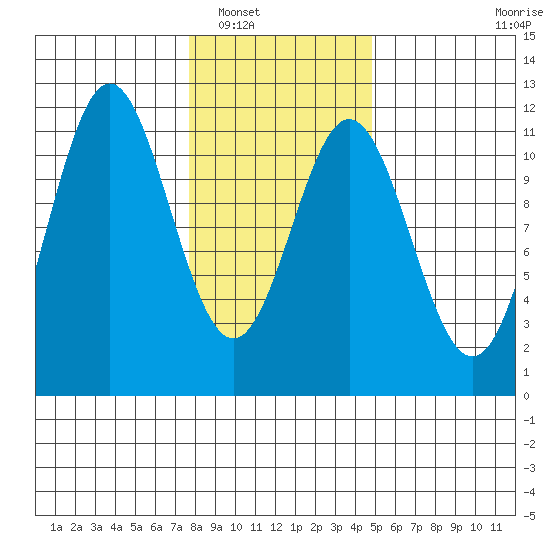 Sergius Narrows tide chart for Friday, February 10, 2023