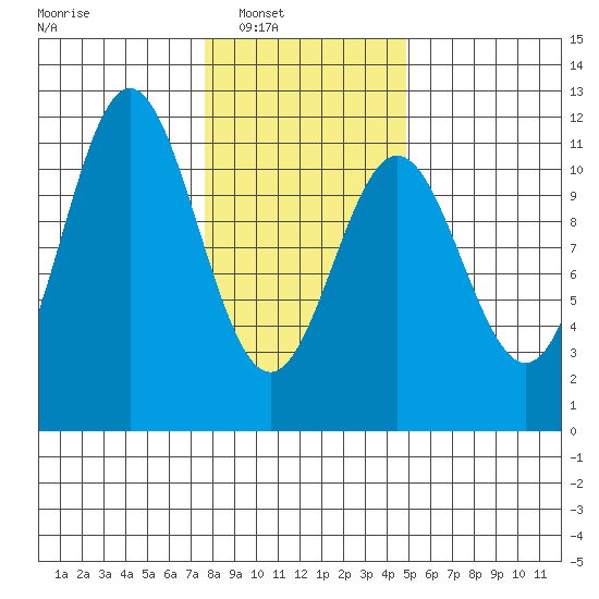Sergius Narrows tide chart for Saturday, February 11, 2023