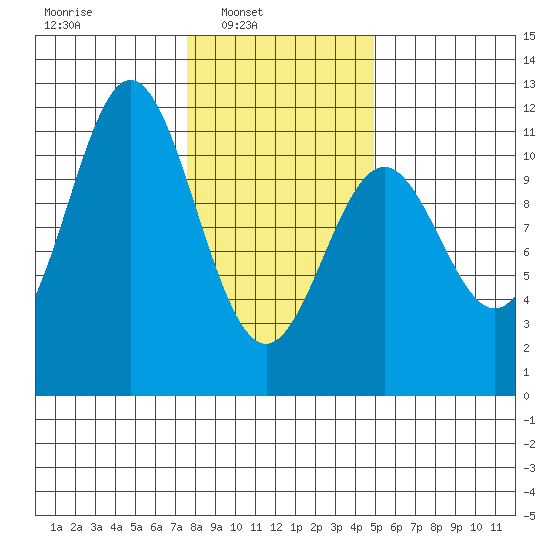 Sergius Narrows tide chart for Sunday, February 12, 2023