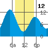 Sergius Narrows tide chart for Sunday, February 12, 2023