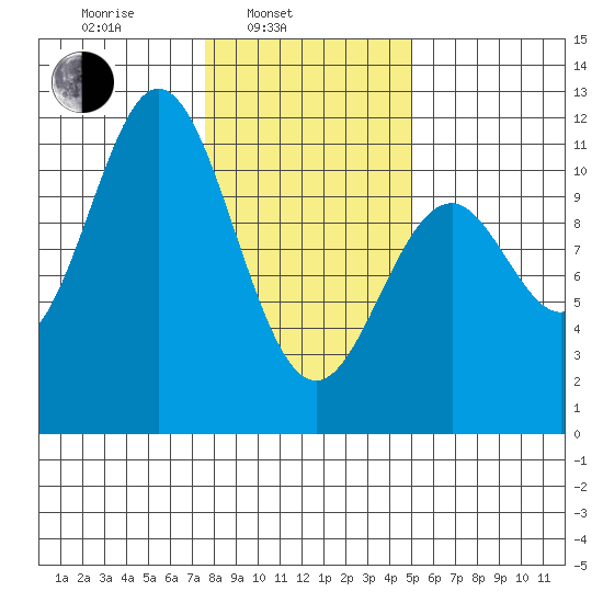 Sergius Narrows tide chart for Monday, February 13, 2023