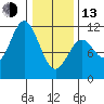 Sergius Narrows tide chart for Monday, February 13, 2023