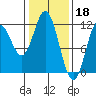 Sergius Narrows tide chart for Saturday, February 18, 2023