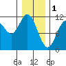 Sergius Narrows tide chart for Wednesday, February 1, 2023