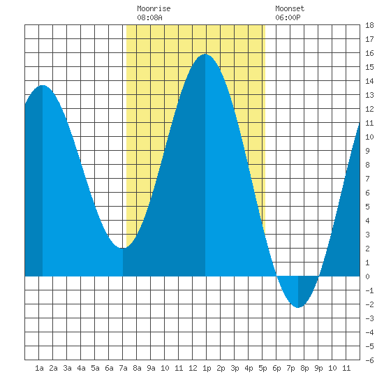 Sergius Narrows tide chart for Monday, February 20, 2023