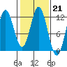 Sergius Narrows tide chart for Tuesday, February 21, 2023
