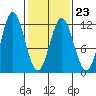Sergius Narrows tide chart for Thursday, February 23, 2023