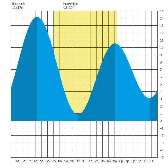 Sergius Narrows tide chart for Saturday, February 25, 2023