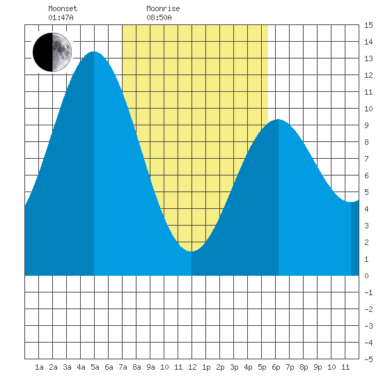 Sergius Narrows tide chart for Sunday, February 26, 2023