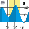 Sergius Narrows tide chart for Sunday, February 5, 2023