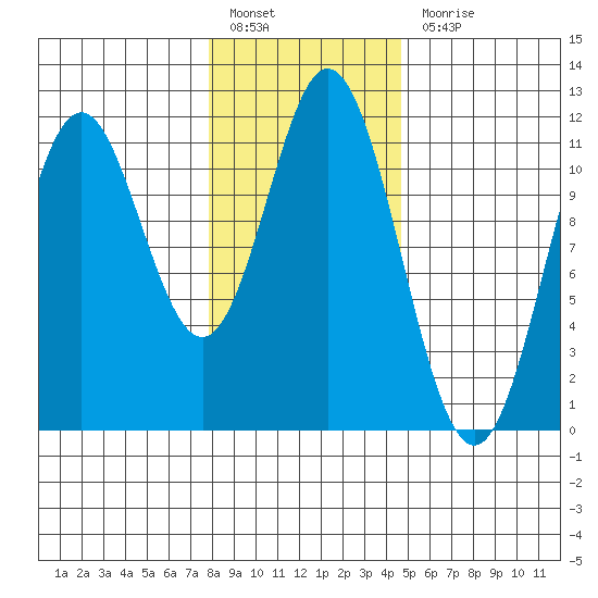 Sergius Narrows tide chart for Monday, February 6, 2023