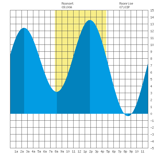 Sergius Narrows tide chart for Tuesday, February 7, 2023