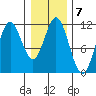 Sergius Narrows tide chart for Tuesday, February 7, 2023