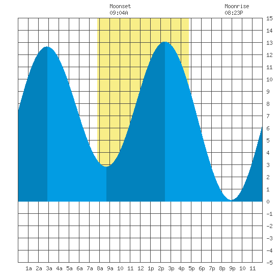 Sergius Narrows tide chart for Wednesday, February 8, 2023