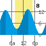 Sergius Narrows tide chart for Wednesday, February 8, 2023