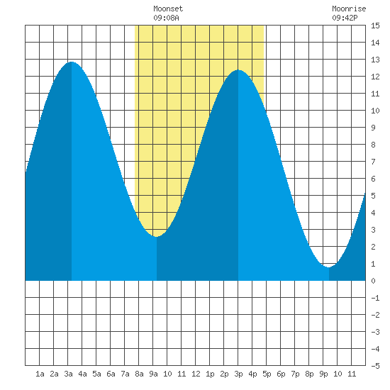 Sergius Narrows tide chart for Thursday, February 9, 2023