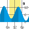 Sergius Narrows tide chart for Thursday, February 9, 2023
