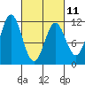 Sergius Narrows tide chart for Saturday, March 11, 2023