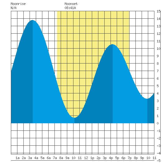 Sergius Narrows tide chart for Sunday, March 12, 2023