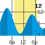 Sergius Narrows tide chart for Sunday, March 12, 2023