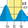 Sergius Narrows tide chart for Monday, March 13, 2023