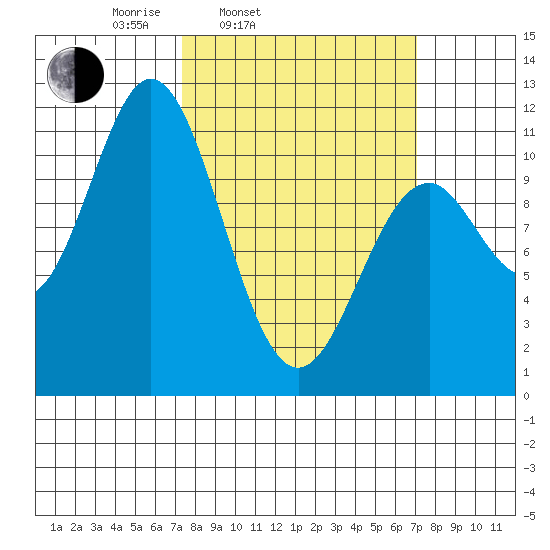 Sergius Narrows tide chart for Tuesday, March 14, 2023