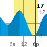 Sergius Narrows tide chart for Friday, March 17, 2023