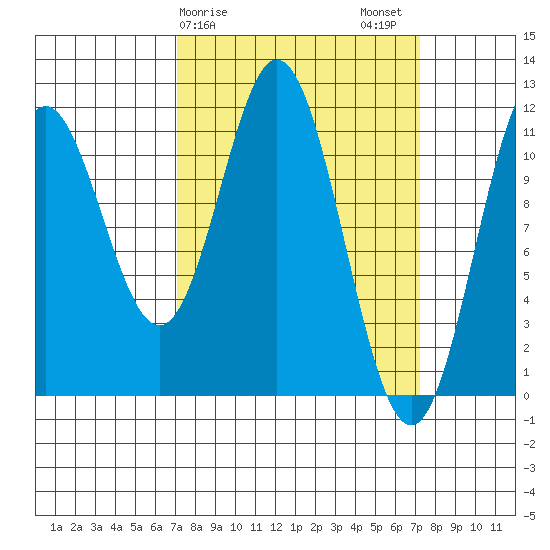 Sergius Narrows tide chart for Sunday, March 19, 2023