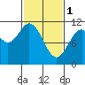 Sergius Narrows tide chart for Wednesday, March 1, 2023