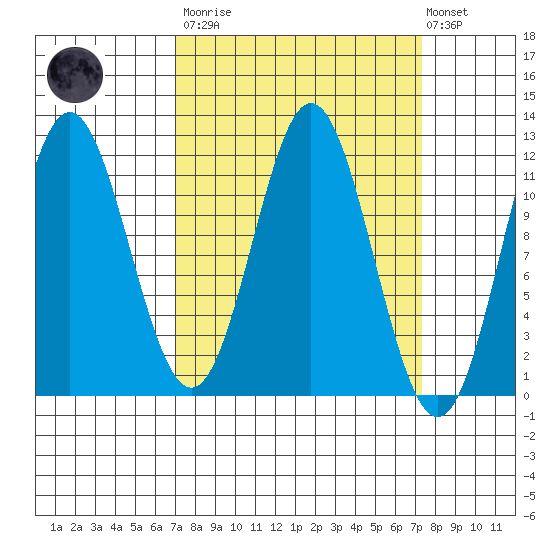Sergius Narrows tide chart for Tuesday, March 21, 2023